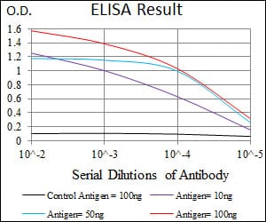 Mouse Monoclonal Antibody to mouse Lplunc1