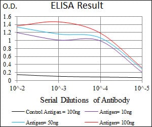 Mouse Monoclonal Antibody to ABCB5