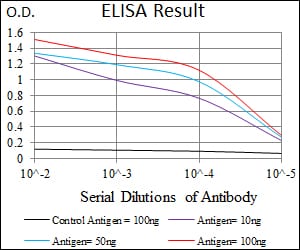 Mouse Monoclonal Antibody to DKK3