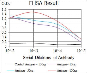 Mouse Monoclonal Antibody to SPP1