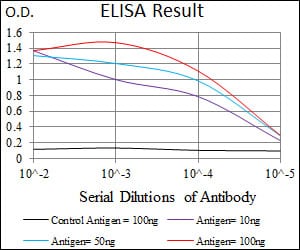 Mouse Monoclonal Antibody to SLC2A4