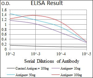 Mouse Monoclonal Antibody to BMPR1A