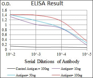 Mouse Monoclonal Antibody to TGFBR3