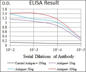 Mouse Monoclonal Antibody to TGFBR3