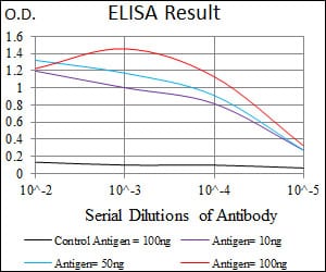 Mouse Monoclonal Antibody to CHGA