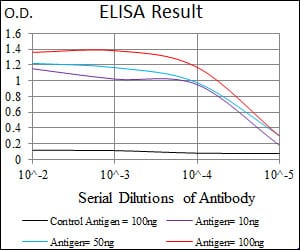 Mouse Monoclonal Antibody to SLC27A5