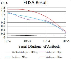 Mouse Monoclonal Antibody to GNL3