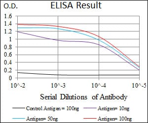 Mouse Monoclonal Antibody to GNL3