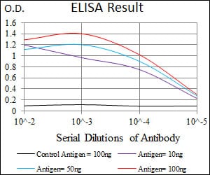 Mouse Monoclonal Antibody to TRAFD1