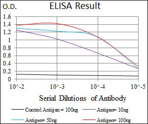 Mouse Monoclonal Antibody to TRAFD1