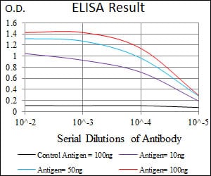 Mouse Monoclonal Antibody to PDE1B