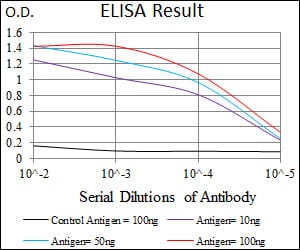 Mouse Monoclonal Antibody to PDE1B