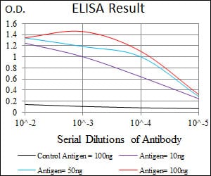 Mouse Monoclonal Antibody to FCER1A