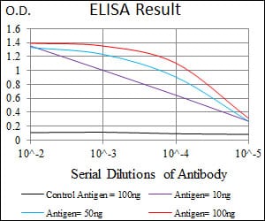 Mouse Monoclonal Antibody to GUCY1A3
