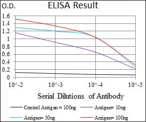 Mouse Monoclonal Antibody to GUCY1A3