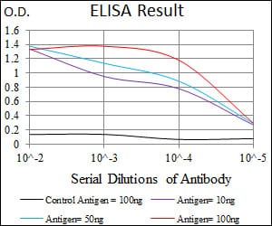 Mouse Monoclonal Antibody to DCTN4