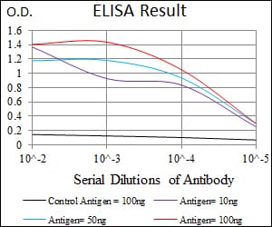 Mouse Monoclonal Antibody to GATA6