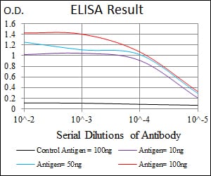 Mouse Monoclonal Antibody to FGF4