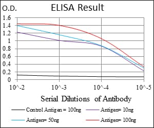 Mouse Monoclonal Antibody to PHC1