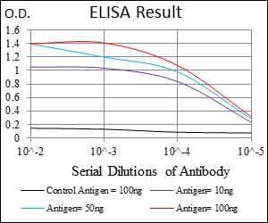 Mouse Monoclonal Antibody to NPC1