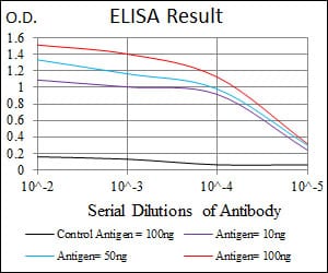 Mouse Monoclonal Antibody to GSC