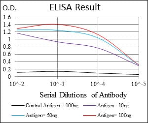 Mouse Monoclonal Antibody to BRCA1