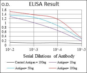 Mouse Monoclonal Antibody to GSC