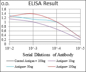 Mouse Monoclonal Antibody to IL3RA