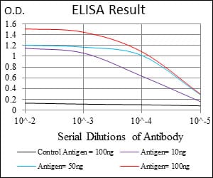 Mouse Monoclonal Antibody to IL3RA