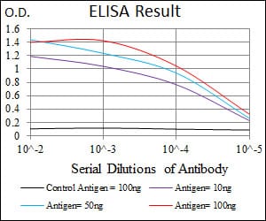 Mouse Monoclonal Antibody to PLAGL1
