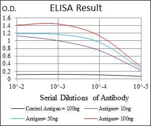 Mouse Monoclonal Antibody to PLAGL1