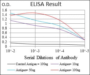 Mouse Monoclonal Antibody to CD74