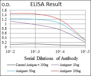 Mouse Monoclonal Antibody to CD74