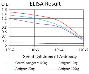 Mouse Monoclonal Antibody to EGFR