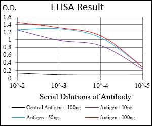 Mouse Monoclonal Antibody to EGFR