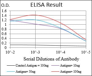 Mouse Monoclonal Antibody to SERPINA7