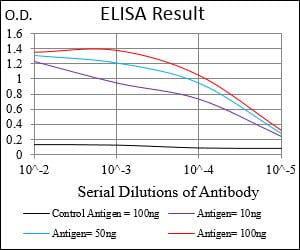 Mouse Monoclonal Antibody to PTP4A2