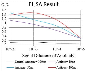 Mouse Monoclonal Antibody to IGFBP7