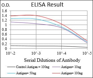 Mouse Monoclonal Antibody to IGFBP7