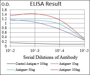 Mouse Monoclonal Antibody to PON1