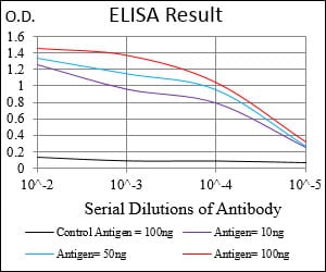 Mouse Monoclonal Antibody to SOX10