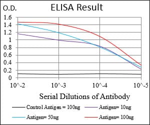Mouse Monoclonal Antibody to PTPRC