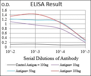Mouse Monoclonal Antibody to CSF1R