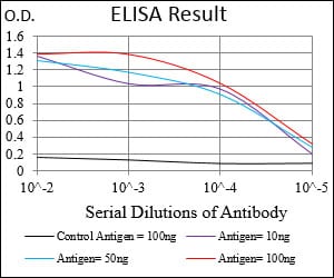 Mouse Monoclonal Antibody to CD14