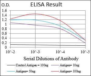 Mouse Monoclonal Antibody to TIE1