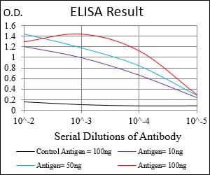 Mouse Monoclonal Antibody to MSTN
