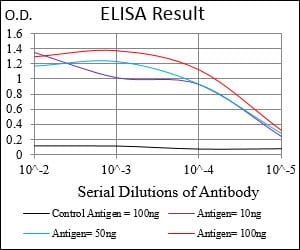 Mouse Monoclonal Antibody to GAB2