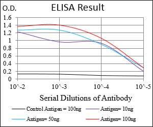 Mouse Monoclonal Antibody to CAV2