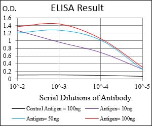 Mouse Monoclonal Antibody to ARRB1
