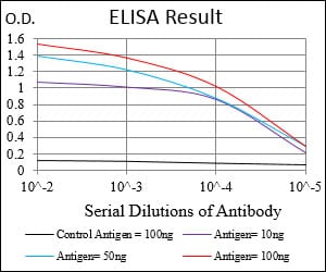 Mouse Monoclonal Antibody to PRL